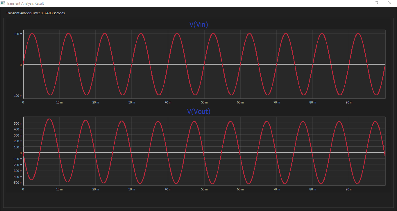 NPN Common Emitter Amplifier Graph